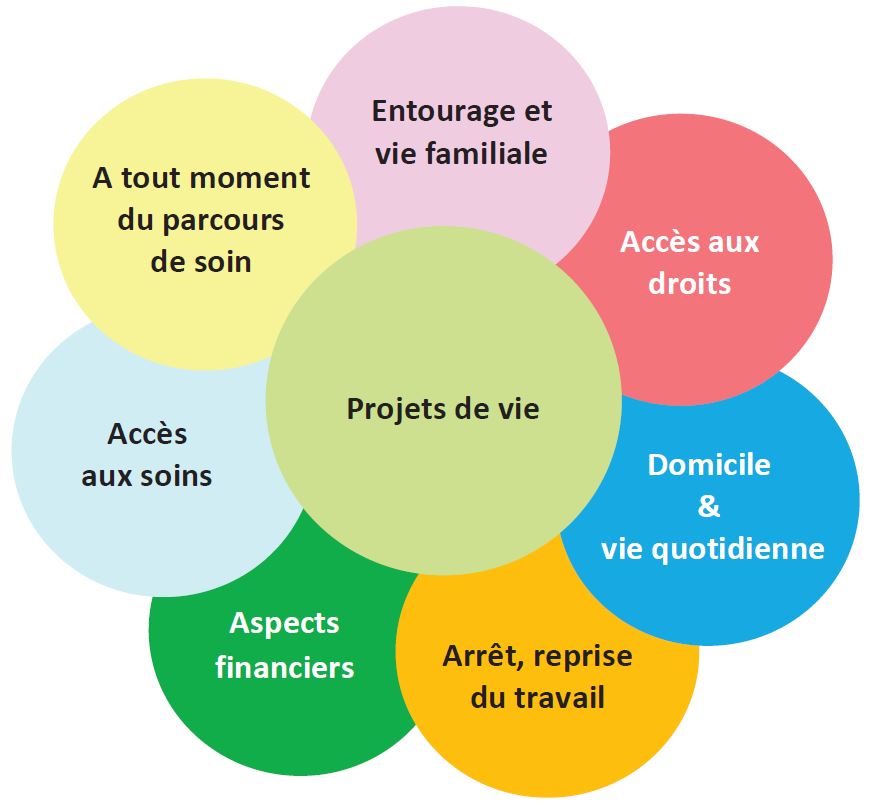 Accompagnement Social | Irfc